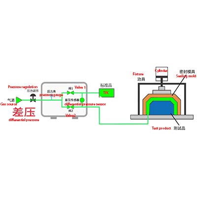 Differential Pressure Method